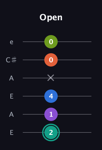 F♯ Dominant 9th Sharp 13th guitar tab — Open (2 1 4 x 0 0) in Open A Tuning (EAEAC♯E)