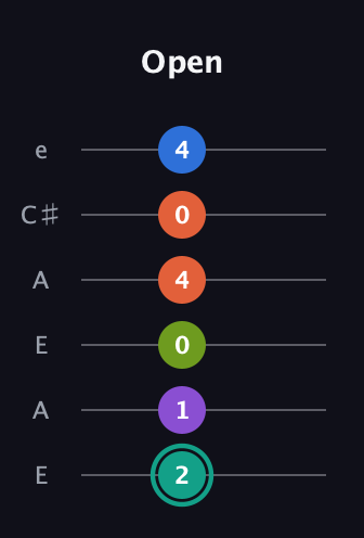 F♯ Dominant 9th Sharp 13th guitar tab — Open (2 1 0 4 0 4) in Open A Tuning (EAEAC♯E)