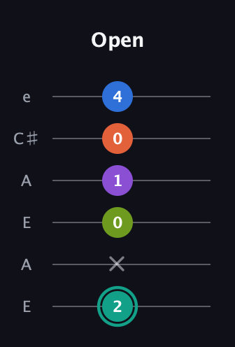 F♯ Dominant 9th Sharp 13th guitar tab — Open (2 x 0 1 0 4) in Open A Tuning (EAEAC♯E)