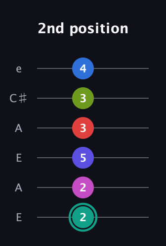 F♯ Half-Diminished 11th Sharp 13th guitar tab — 2nd position (2 2 5 3 3 4) in Open A Tuning (EAEAC♯E)