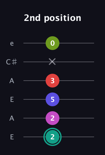 F♯ Half-Diminished 11th Sharp 9th guitar tab — 2nd position (2 2 5 3 x 0) in Open A Tuning (EAEAC♯E)