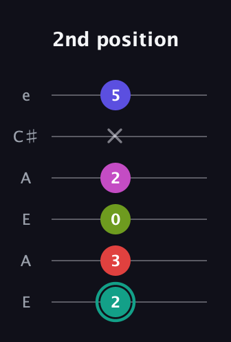 F♯ Half-Diminished 11th Sharp 9th guitar tab — 2nd position (2 3 0 2 x 5) in Open A Tuning (EAEAC♯E)