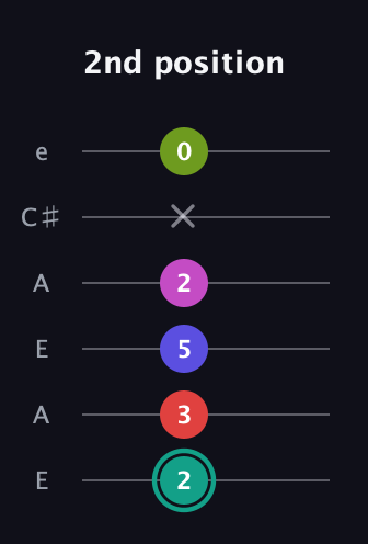 F♯ Half-Diminished 11th Sharp 9th guitar tab — 2nd position (2 3 5 2 x 0) in Open A Tuning (EAEAC♯E)