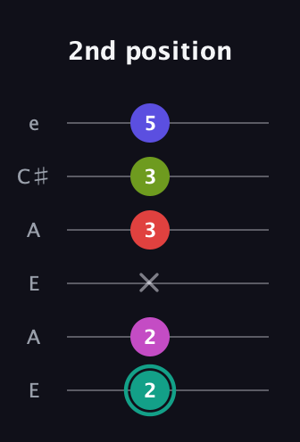 F♯ Half-Diminished 11th Sharp 9th guitar tab — 2nd position (2 2 x 3 3 5) in Open A Tuning (EAEAC♯E)