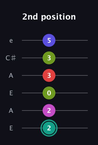 F♯ Half-Diminished 11th Sharp 9th guitar tab — 2nd position (2 2 0 3 3 5) in Open A Tuning (EAEAC♯E)