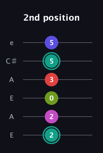 F♯ Half-Diminished 11th Sharp 9th guitar tab — 2nd position (2 2 0 3 5 5) in Open A Tuning (EAEAC♯E)