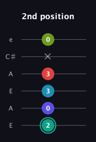 F♯ Half-Diminished 7th Flat 9th guitar tab — 2nd position (2 0 3 3 x 0) in Open A Tuning (EAEAC♯E)