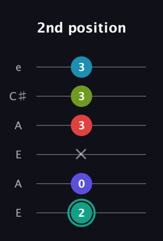 F♯ Half-Diminished 7th Flat 9th guitar tab — 2nd position (2 0 x 3 3 3) in Open A Tuning (EAEAC♯E)