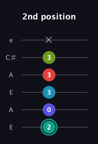 F♯ Half-Diminished 7th Flat 9th guitar tab — 2nd position (2 0 3 3 3 x) in Open A Tuning (EAEAC♯E)