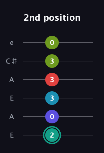F♯ Half-Diminished 7th Flat 9th guitar tab — 2nd position (2 0 3 3 3 0) in Open A Tuning (EAEAC♯E)