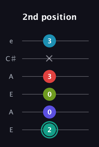 F♯ Half-Diminished 7th Flat 9th guitar tab — 2nd position (2 0 0 3 x 3) in Open A Tuning (EAEAC♯E)