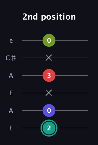 F♯ Half-Diminished 7th Sharp 13th guitar tab — 2nd position (2 0 x 3 x 0) in Open A Tuning (EAEAC♯E)
