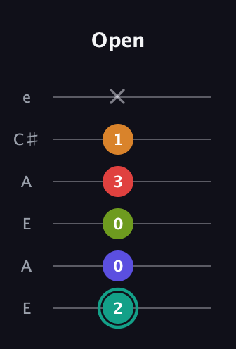 F♯ Half-Diminished 7th Sharp 5th guitar tab — Open (2 0 0 3 1 x) in Open A Tuning (EAEAC♯E)