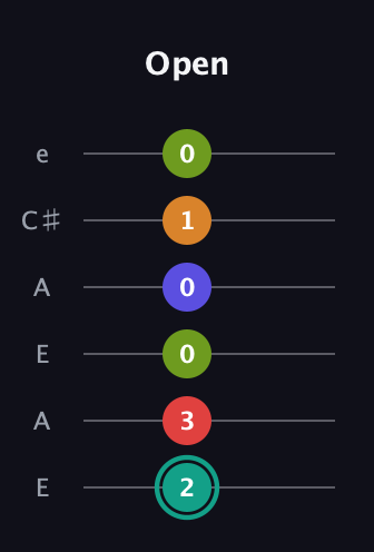 F♯ Half-Diminished 7th Sharp 5th guitar tab — Open (2 3 0 0 1 0) in Open A Tuning (EAEAC♯E)