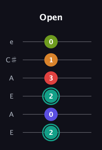 F♯ Half-Diminished 7th Sharp 5th guitar tab — Open (2 0 2 3 1 0) in Open A Tuning (EAEAC♯E)