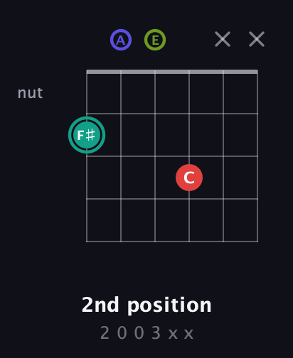 F♯ Half-Diminished 7th Sharp 9th guitar chord — 2nd position (2 0 0 3 x x) fretboard diagram in Open A Tuning (EAEAC♯E)