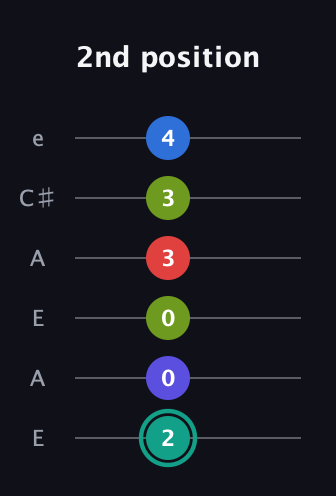 F♯ Half-Diminished 9th Sharp 13th guitar tab — 2nd position (2 0 0 3 3 4) in Open A Tuning (EAEAC♯E)