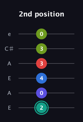 F♯ Half-Diminished 9th Sharp 13th guitar tab — 2nd position (2 0 4 3 3 0) in Open A Tuning (EAEAC♯E)