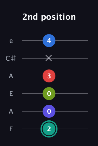 F♯ Half-Diminished 9th Sharp 13th guitar tab — 2nd position (2 0 0 3 x 4) in Open A Tuning (EAEAC♯E)
