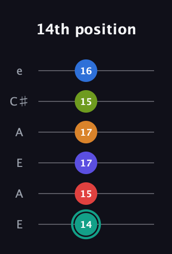 F♯ Half-Diminished 9th Sharp 5th guitar tab — 14th position (14 15 17 17 15 16) in Open A Tuning (EAEAC♯E)
