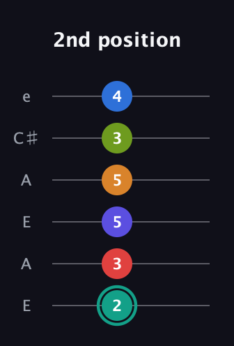 F♯ Half-Diminished 9th Sharp 5th guitar tab — 2nd position (2 3 5 5 3 4) in Open A Tuning (EAEAC♯E)