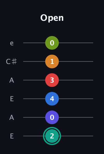 F♯ Half-Diminished 9th Sharp 5th guitar tab — Open (2 0 4 3 1 0) in Open A Tuning (EAEAC♯E)
