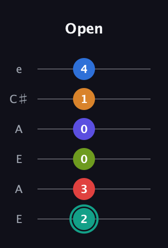F♯ Half-Diminished 9th Sharp 5th guitar tab — Open (2 3 0 0 1 4) in Open A Tuning (EAEAC♯E)