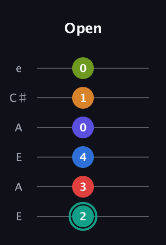 F♯ Half-Diminished 9th Sharp 5th guitar tab — Open (2 3 4 0 1 0) in Open A Tuning (EAEAC♯E)