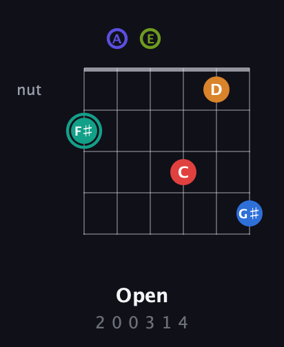 F♯ Half-Diminished 9th Sharp 5th guitar chord — Open (2 0 0 3 1 4) fretboard diagram in Open A Tuning (EAEAC♯E)