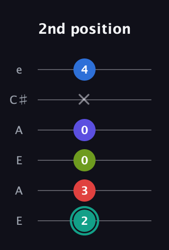 F♯ Half-Diminished 9th guitar tab — 2nd position (2 3 0 0 x 4) in Open A Tuning (EAEAC♯E)