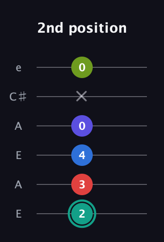 F♯ Half-Diminished 9th guitar tab — 2nd position (2 3 4 0 x 0) in Open A Tuning (EAEAC♯E)