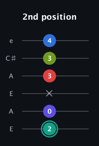 F♯ Half-Diminished 9th guitar tab — 2nd position (2 0 x 3 3 4) in Open A Tuning (EAEAC♯E)