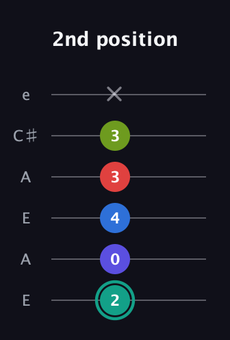 F♯ Half-Diminished 9th guitar tab — 2nd position (2 0 4 3 3 x) in Open A Tuning (EAEAC♯E)