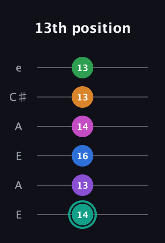 F♯ Major 11th Sharp 5th guitar tab — 13th position (14 13 16 14 13 13) in Open A Tuning (EAEAC♯E)