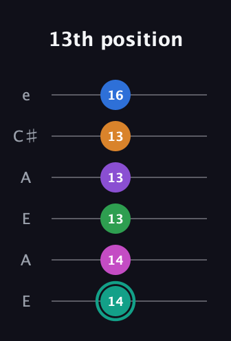 F♯ Major 11th Sharp 5th guitar tab — 13th position (14 14 13 13 13 16) in Open A Tuning (EAEAC♯E)