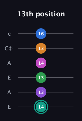 F♯ Major 11th Sharp 5th guitar tab — 13th position (14 13 13 14 13 16) in Open A Tuning (EAEAC♯E)