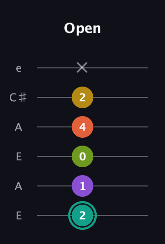 F♯ Major 6th Sharp 13th guitar tab — Open (2 1 0 4 2 x) in Open A Tuning (EAEAC♯E)