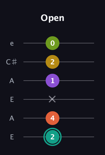 F♯ Major 6th Sharp 13th guitar tab — Open (2 4 x 1 2 0) in Open A Tuning (EAEAC♯E)