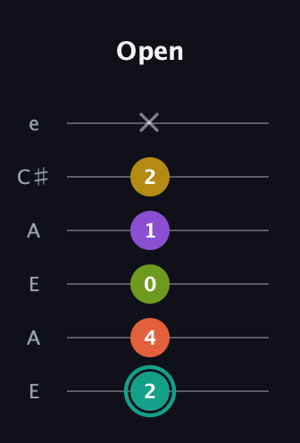F♯ Major 6th Sharp 13th guitar tab — Open (2 4 0 1 2 x) in Open A Tuning (EAEAC♯E)