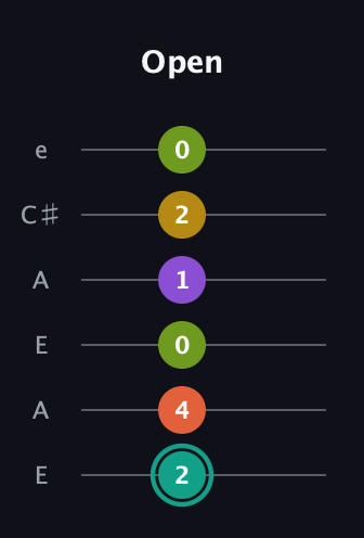 F♯ Major 6th Sharp 13th guitar tab — Open (2 4 0 1 2 0) in Open A Tuning (EAEAC♯E)
