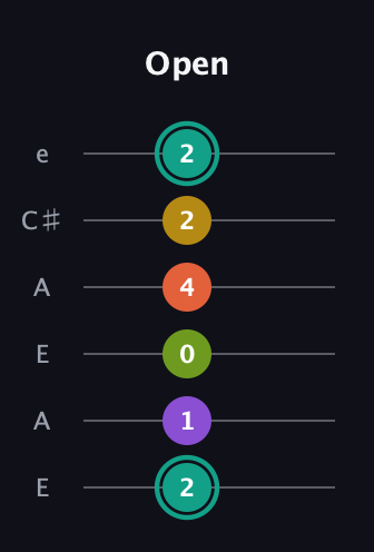 F♯ Major 6th Sharp 13th guitar tab — Open (2 1 0 4 2 2) in Open A Tuning (EAEAC♯E)
