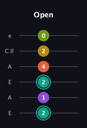 F♯ Major 6th Sharp 13th guitar tab — Open (2 1 2 4 2 0) in Open A Tuning (EAEAC♯E)
