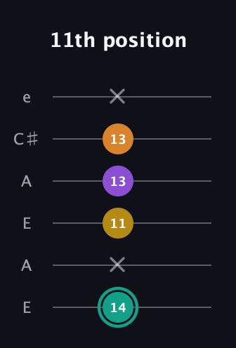 F♯ Major 6th Sharp 5th guitar tab — 11th position (14 x 11 13 13 x) in Open A Tuning (EAEAC♯E)