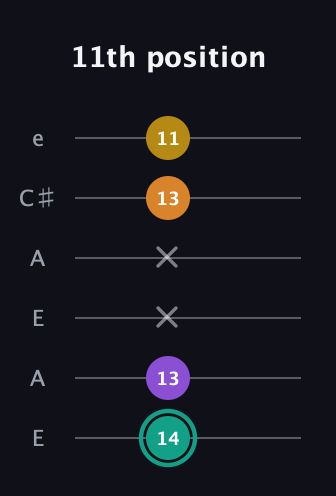 F♯ Major 6th Sharp 5th guitar tab — 11th position (14 13 x x 13 11) in Open A Tuning (EAEAC♯E)