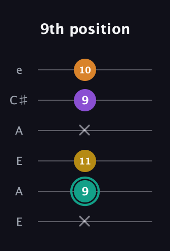 F♯ Major 6th Sharp 5th guitar tab — 9th position (x 9 11 x 9 10) in Open A Tuning (EAEAC♯E)