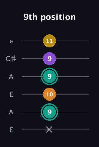 F♯ Major 6th Sharp 5th guitar tab — 9th position (x 9 10 9 9 11) in Open A Tuning (EAEAC♯E)