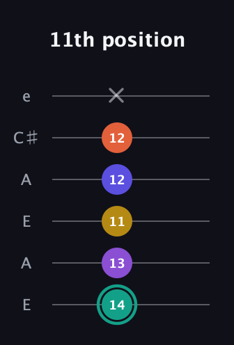 F♯ Major 6th Sharp 9th guitar tab — 11th position (14 13 11 12 12 x) in Open A Tuning (EAEAC♯E)