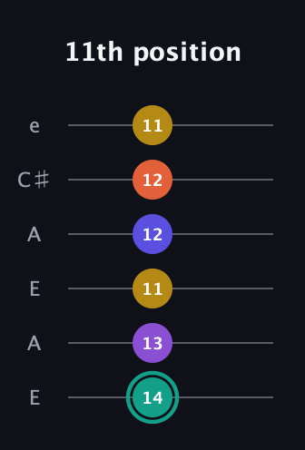 F♯ Major 6th Sharp 9th guitar tab — 11th position (14 13 11 12 12 11) in Open A Tuning (EAEAC♯E)