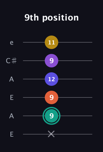 F♯ Major 6th Sharp 9th guitar tab — 9th position (x 9 9 12 9 11) in Open A Tuning (EAEAC♯E)