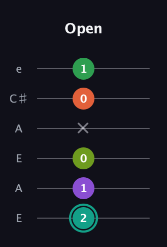 F♯ Major 7th Sharp 13th guitar tab — Open (2 1 0 x 0 1) in Open A Tuning (EAEAC♯E)